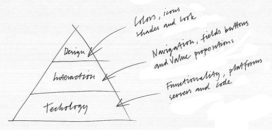 AngnerUserExperiencePyramid